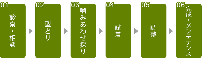 入れ歯作製の流れ フローチャート